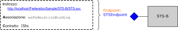 Federazione