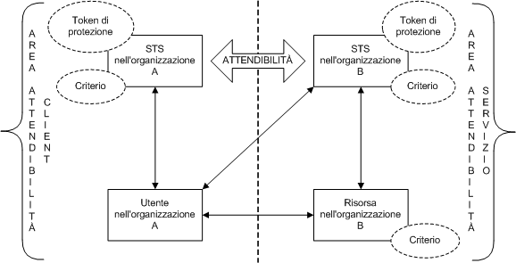 Federazione