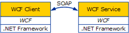 Comunicazione tra un client e un servizio WCF