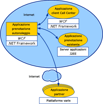 Scenario di autonoleggio