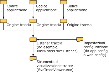 Gestione di eccezioni ed errori