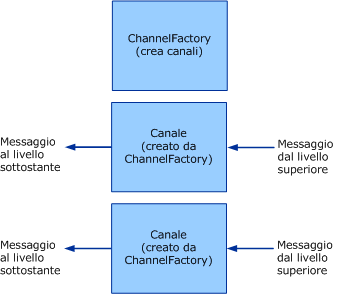 Factory e canali client