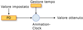 Componenti del sistema di gestione del tempo