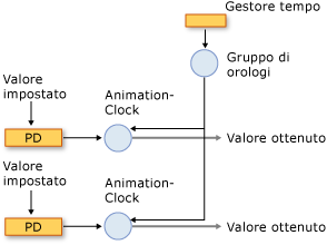 Componenti del sistema di gestione del tempo