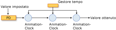 Componenti del sistema di gestione del tempo