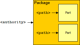 Relazione tra package, autorità e percorso