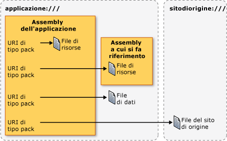 Diagramma dell'URI di tipo pack