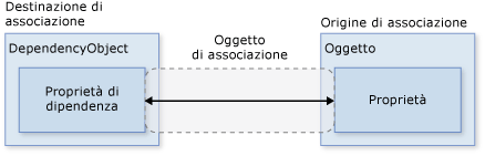 Diagramma di associazione dati di base