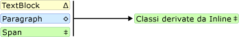 Diagramma: schema padre/figlio per Paragraph