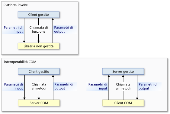 Platform invoke