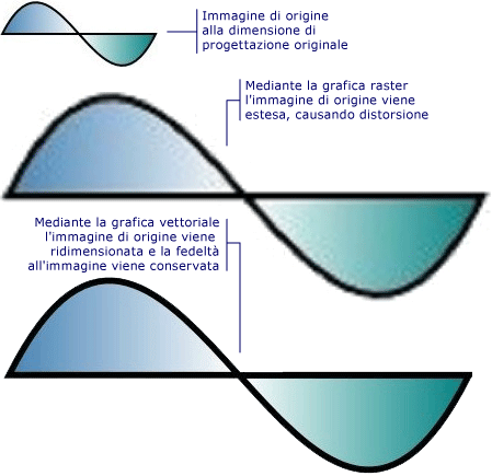 Differenze tra grafica raster e vettoriale