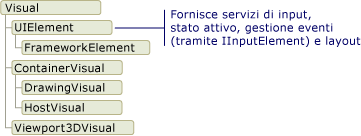 Diagramma delle classi derivate dall'oggetto Visual