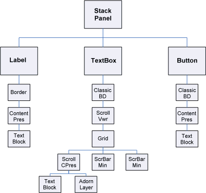 Diagramma della gerarchia di una struttura ad albero visuale