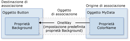 Diagramma di associazione dati