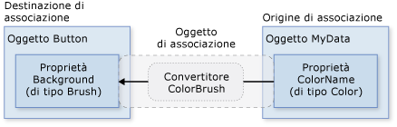 Diagramma di associazione dati