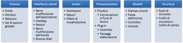 Componenti della soluzione