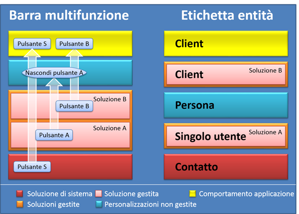 Due strategie di risoluzione dei conflitti della soluzione