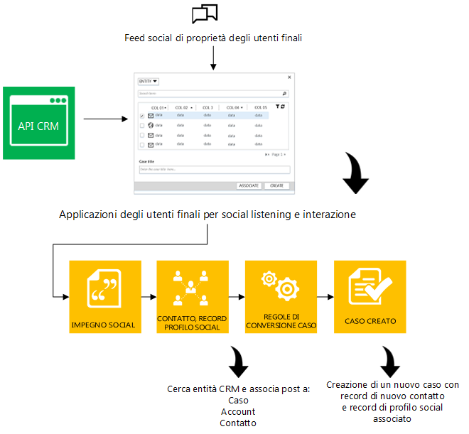 Diagramma del concetto di Social Care