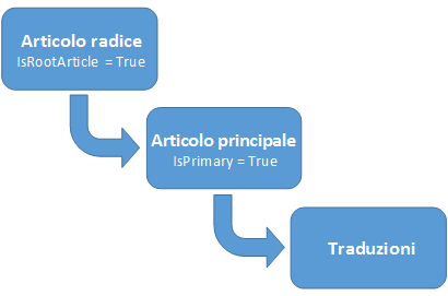 Modello di entità di KnowledgeArticle