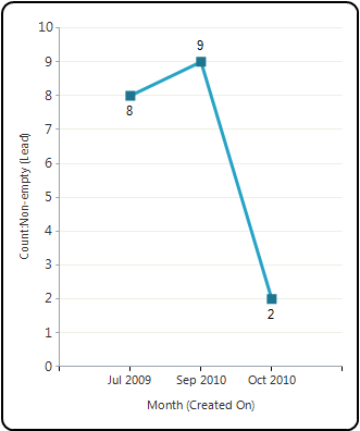 Grafico a linee di esempio: frequenza di generazione lead