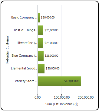 Grafico a barre di esempio: primi dieci clienti