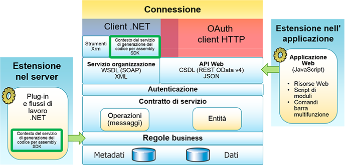 Scenari di programmazione per CRM 2016