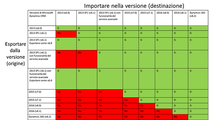 Compatibilità di versione della soluzione