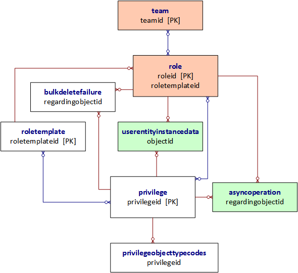 Diagramma relazione di entità privilegio e ruolo