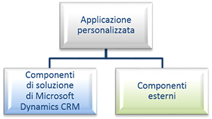 Applicazione con componenti esterni