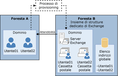 Organizzazione di Exchange complessa con foresta di risorse