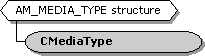 CMediaType Class Hierarchy 