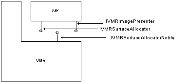 Using a custom allocator-presenter 