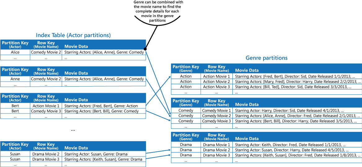 Figure 8 - Actor partitions acting as index tables for movie data