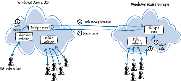 Figure 9 - Hosting a survey in a different geographic location