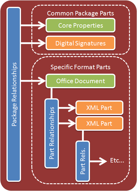 Package relationships and document parts