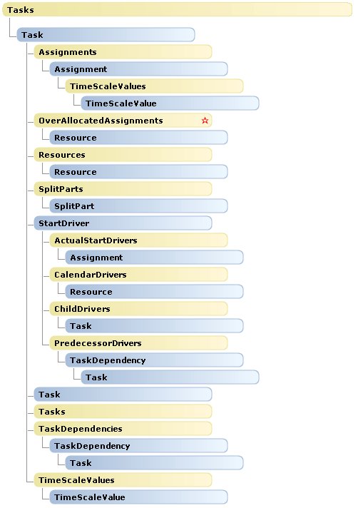 VBA object map for Tasks