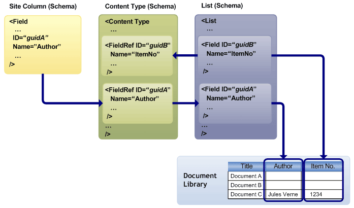 Fields and field references in sites and lists