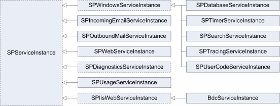 Service Instance Inheritance