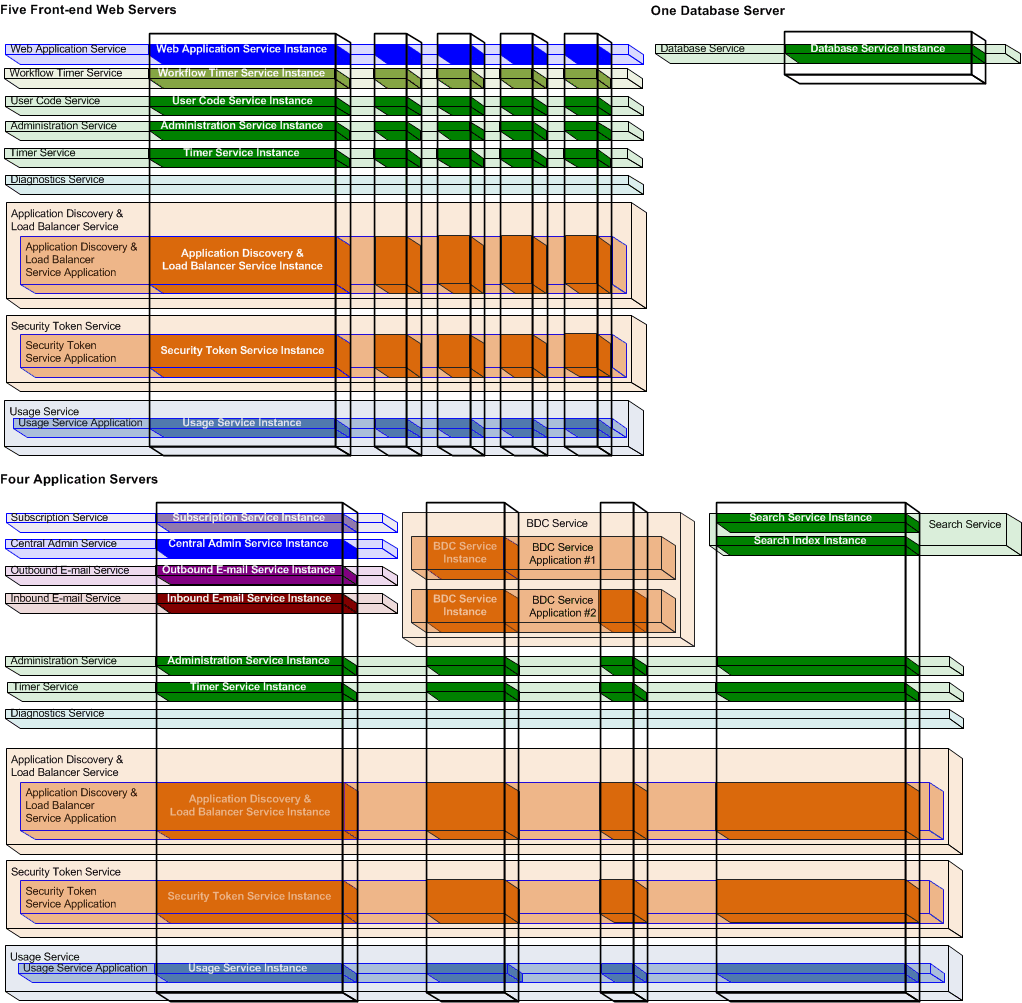 10 server SharePoint Foundation service objects