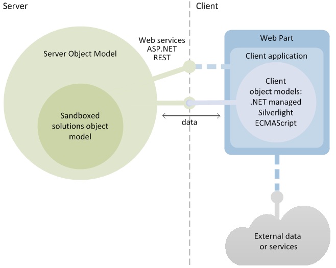 Development options in SharePoint Online