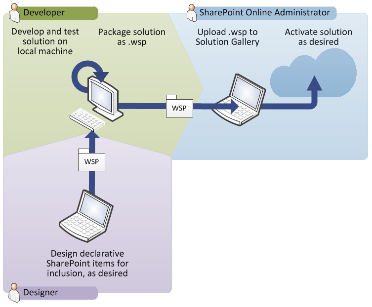 Sandboxed solution development process