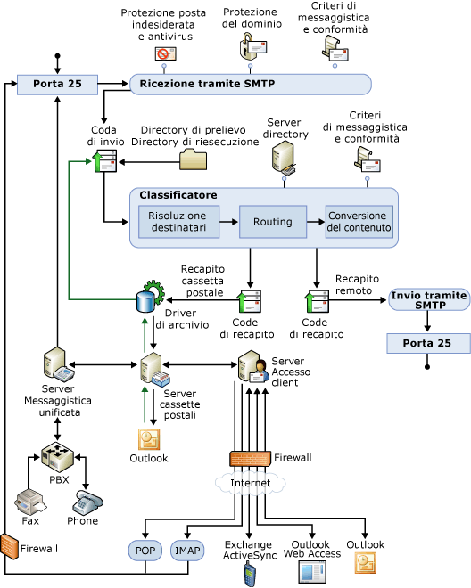 Diagramma della panoramica della pipeline di trasporto