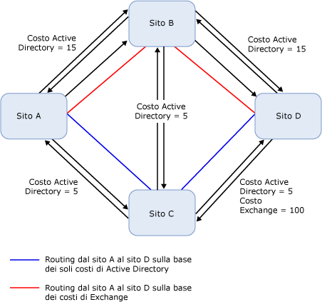 Topologia con costi di Exchange per i collegamenti al sito IP