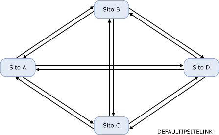 Topologia a maglia completa con una singola connessione al sito IP