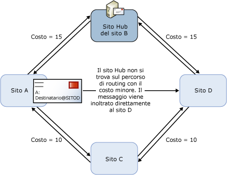 Sito hub non correttamente configurato