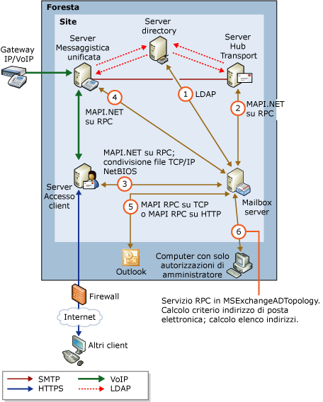 Interazioni e protocolli del server Cassette postali