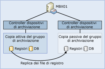 Architettura di base di replica continua cluster