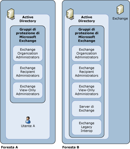 Fase 1: abilitazione amministrazione tra foreste