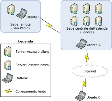 Diagramma del metodo di distribuzione basato su Web della Rubrica offline