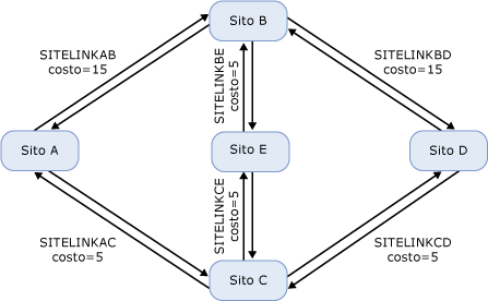 Selezione della route più conveniente per il routing di Exchange